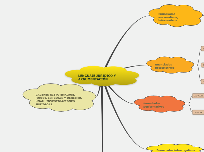 LENGUAJE JURÍDICO Y ARGUMENTACIÓN Mind Map LENGUAJE JURÍDICO Y ARGUMENTACIÓN Mind Map